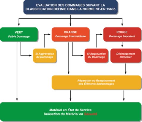 Schéma évaluation en vue d'entretien plateforme de stockage